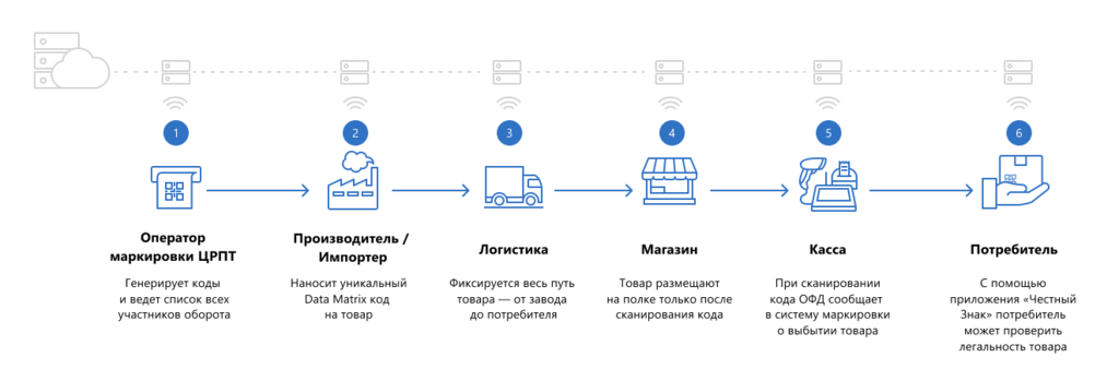 Маркировка товаров схема