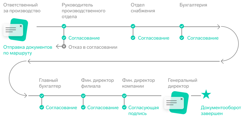 Электронный документооборот практика тыва