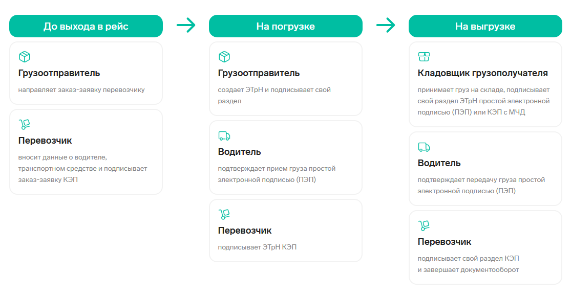 обмен документами мобильном приложении Логистика